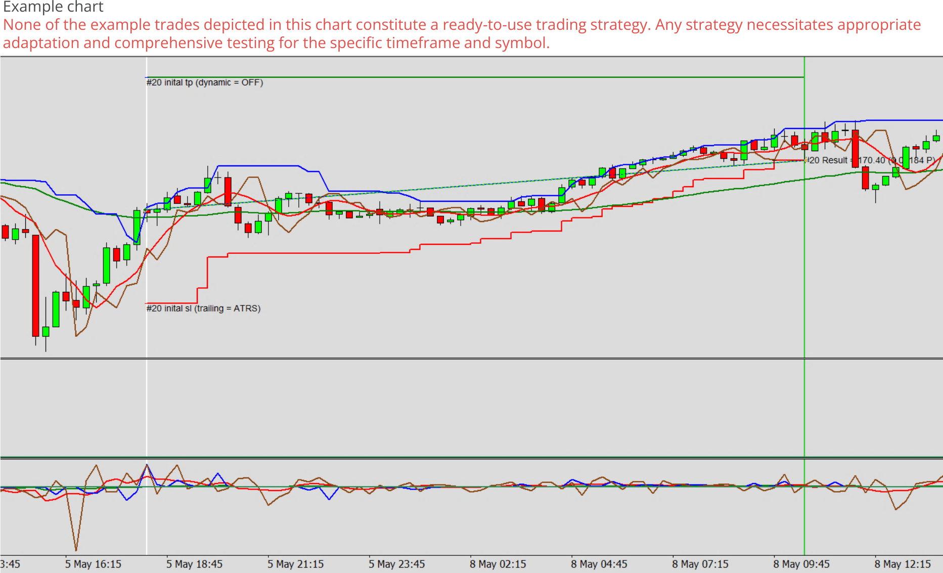 Expert advisor builder example chart 0, Indicators - Four indicator lines combined.png