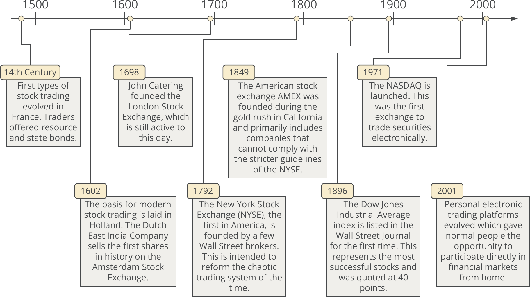 History of personal trading.png