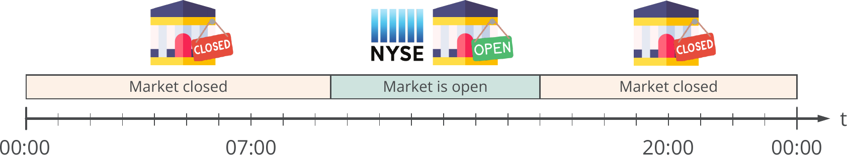 Market hours, closed and open market.png