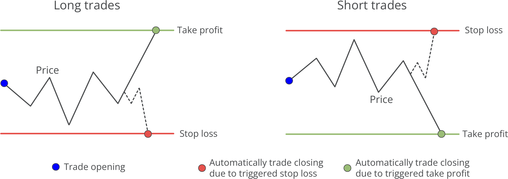 Stop loss and take profit, principle.png