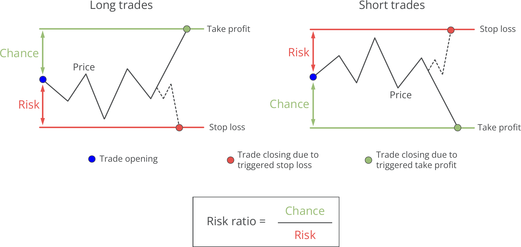 Risk ratio calculated by stop loss and take profit.png