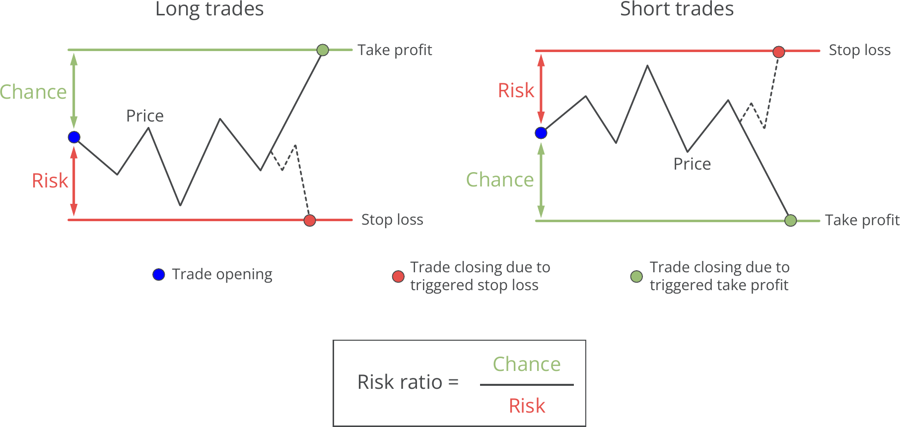 Risk ratio calculated by stop loss and take profit.png