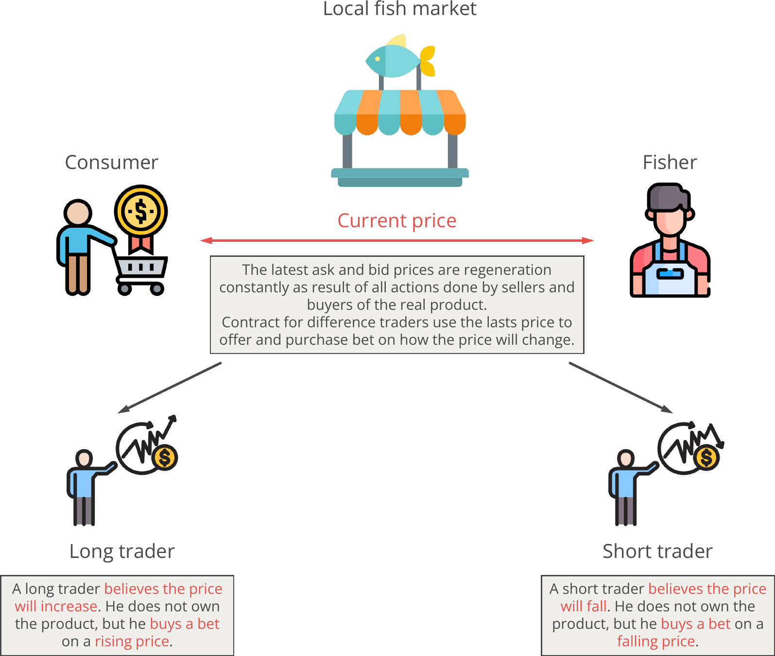 CFD, Contract for differences, Long and short trading.png