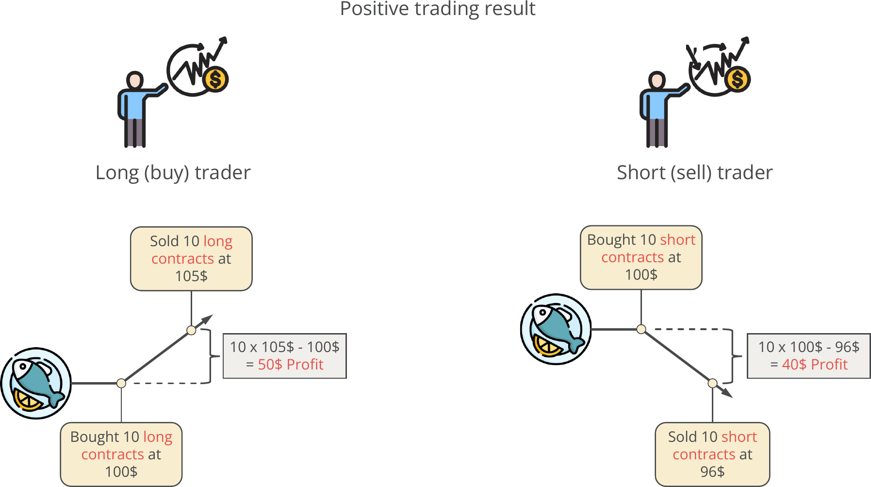 CFD, Contract for differences, Positive trading results.png