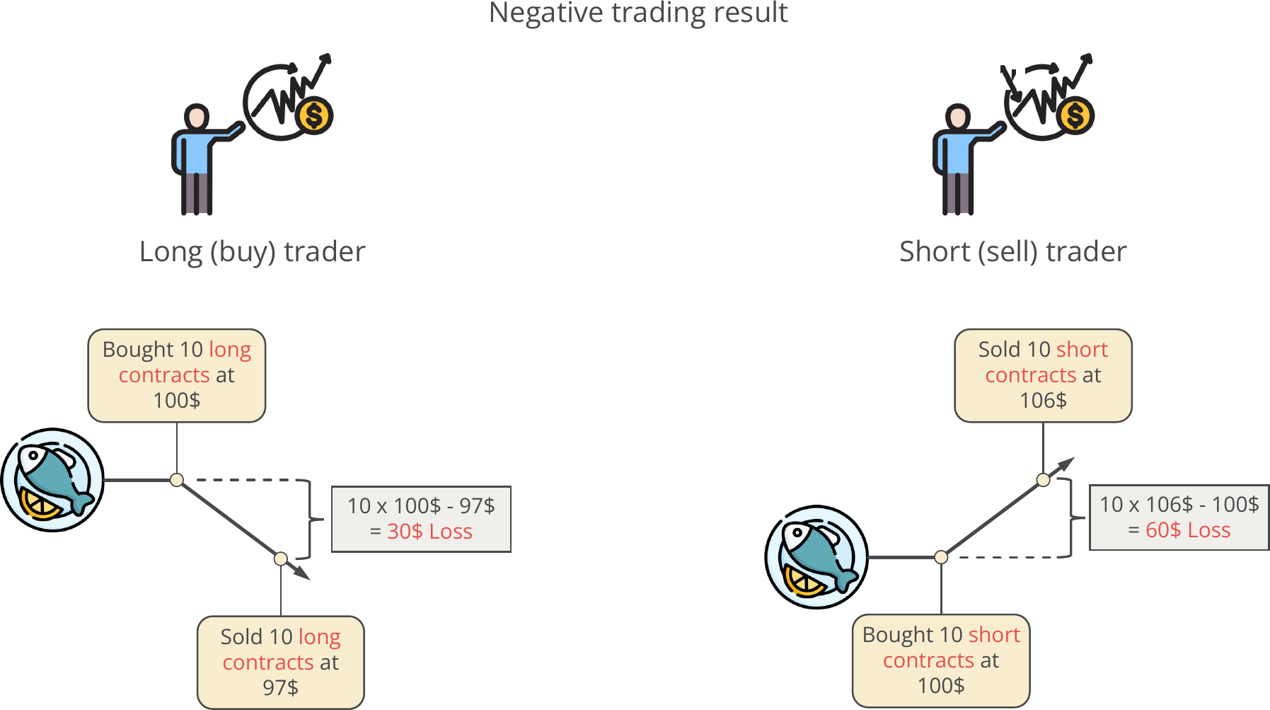 CFD, Contract for differences, Negative trading results.png