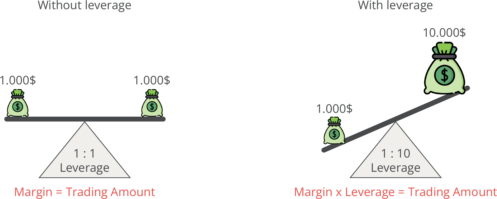 Leverage and margin, simplified.png