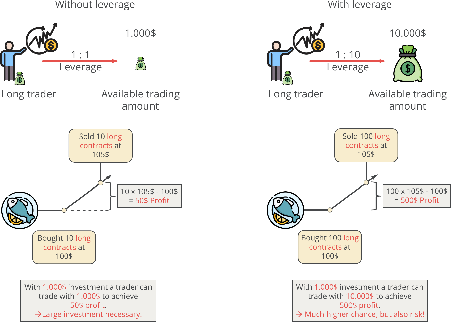 Leverage and margin, profit example.png