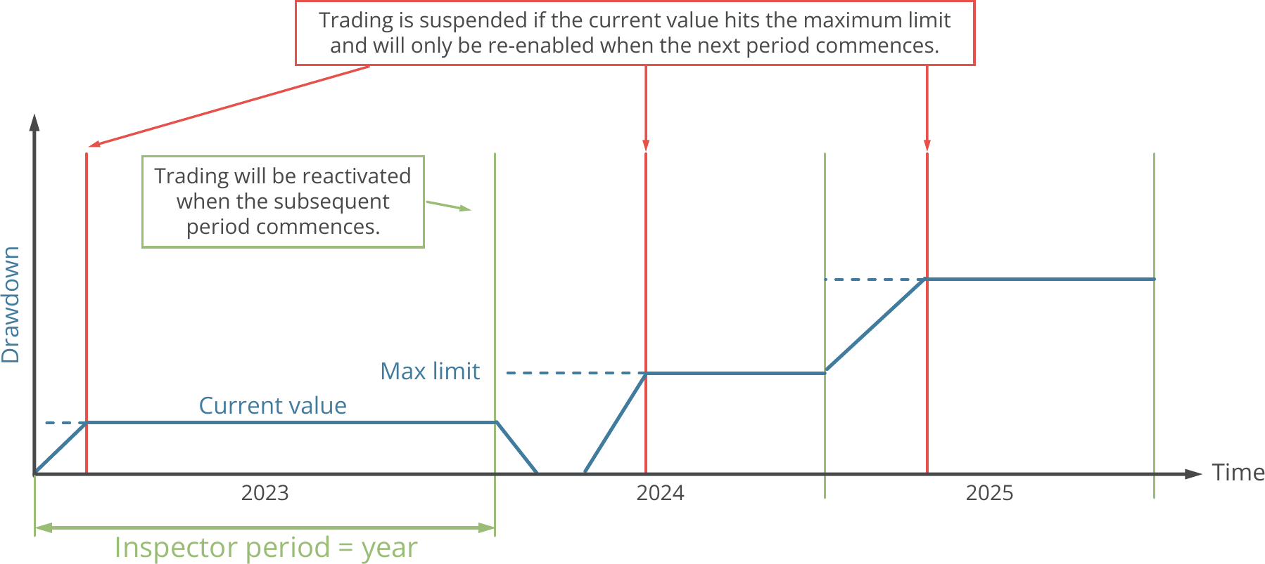 Configuration, Inspector, Inspector function principle for yearly drawdown observation.png