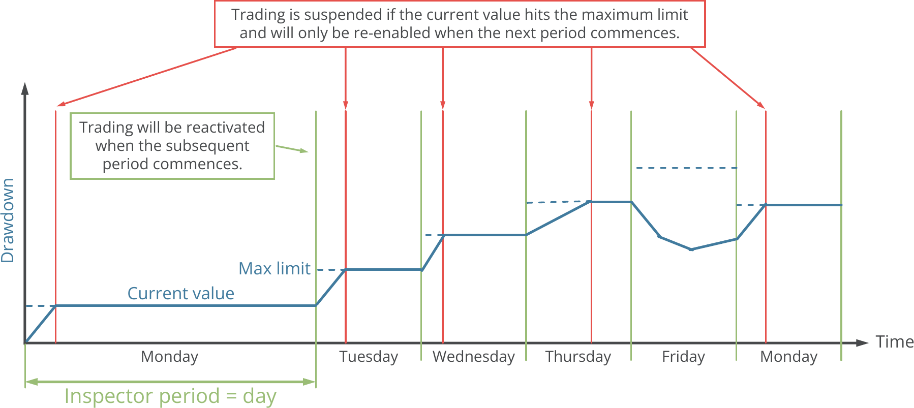 Configuration, Inspector, Inspector function principle for daily drawdown observation.png