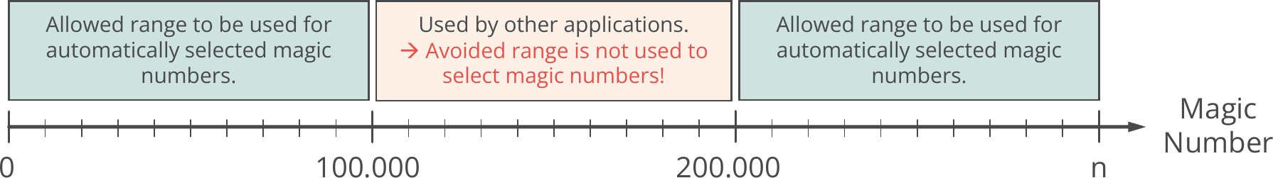 Configuration, Magic Number, Used magic numbers for application.png