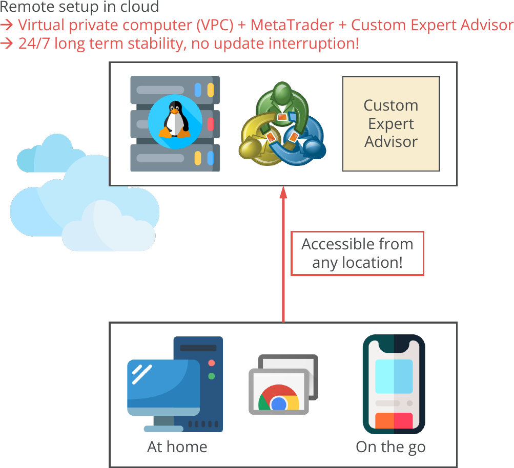 Execution of an expert advisor on virtual private machine running in cloud.png