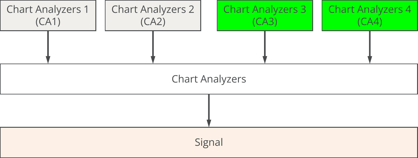 Chart Analyzers, Example, Concept diagram, Block details, CA3 and CA4.png