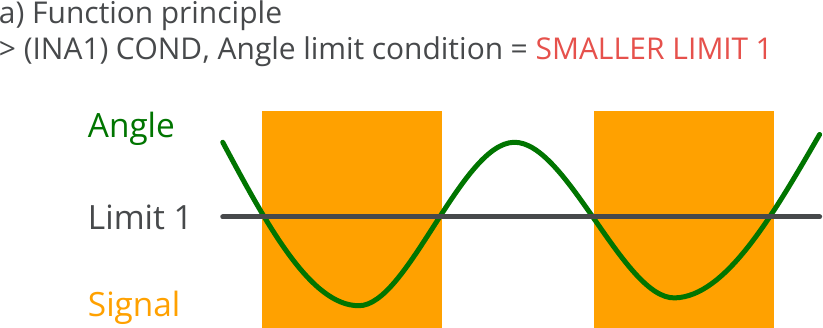 Indicators, Signal condition for angle, Angle limit condition = SMALLER LIMIT 0, Principle.png