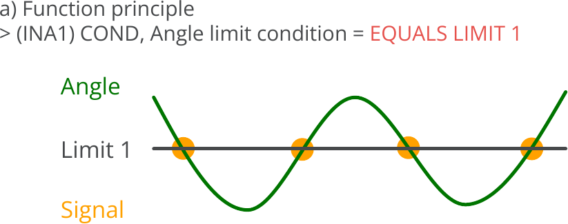 Indicators, Signal condition for angle, Angle limit condition = EQUALS LIMIT 0, Principle.png