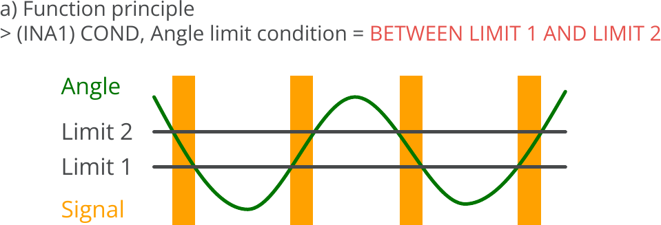 Indicators, Signal condition for angle, Angle limit condition = BETWEEN LIMIT 1 AND LIMIT 2, Principle.png