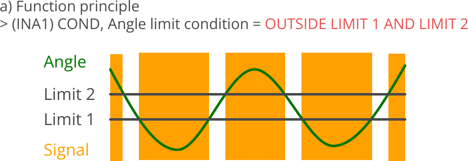 Indicators, Signal condition for angle, Angle limit condition = OUTSIDE LIMIT 1 AND LIMIT 2, Principle.png