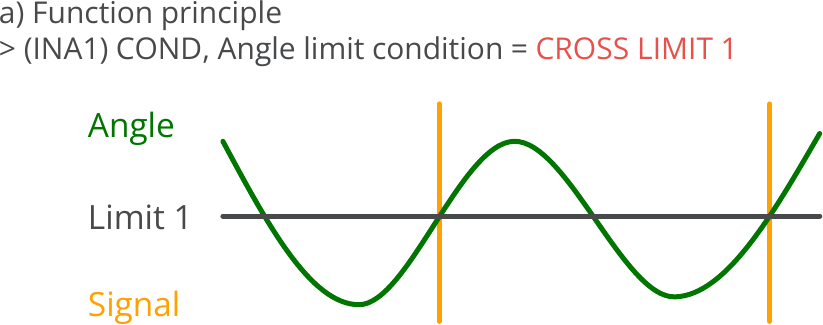 Indicators, Signal condition for angle, Angle limit condition = CROSS LIMIT 0, Principle.png