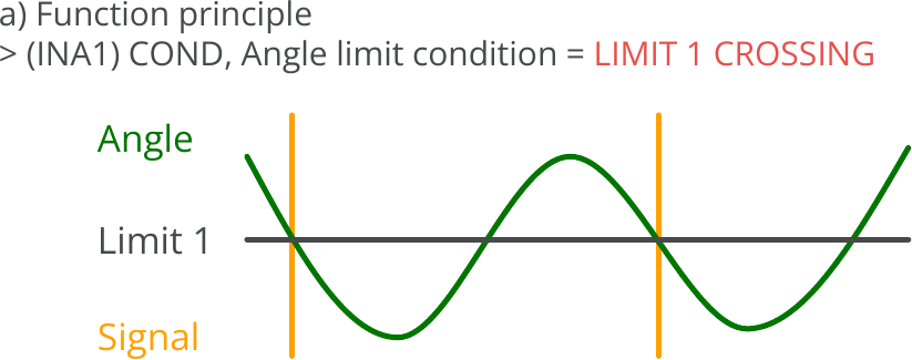 Indicators, Signal condition for angle, Angle limit condition = LIMIT 1 CROSSING, Principle.png