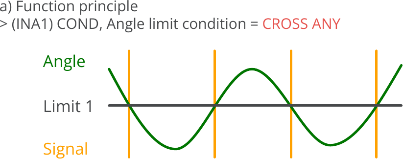 Indicators, Signal condition for angle, Angle limit condition = CROSS ANY, Principle.png