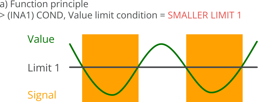 Indicators, Signal condition for value, Value limit condition = SMALLER LIMIT 0, Principle.png