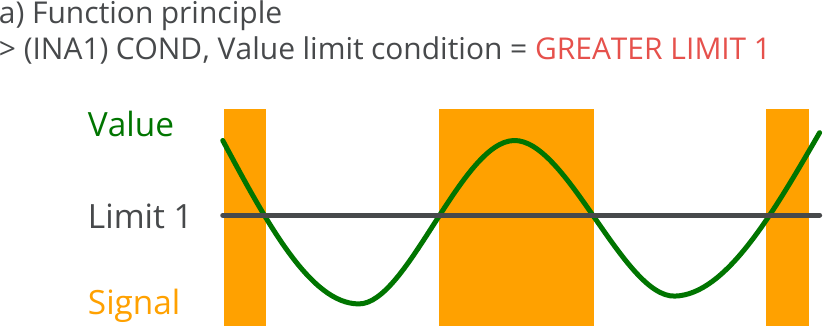 Indicators, Signal condition for value, Value limit condition = GREATER LIMIT 0, Principle.png