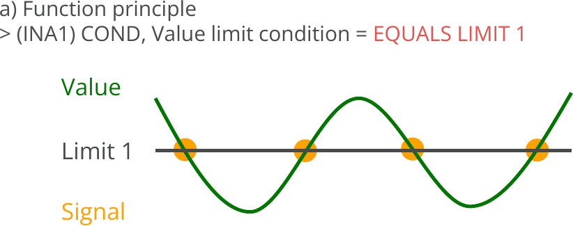 Indicators, Signal condition for value, Value limit condition = EQUALS LIMIT 0, Principle.png