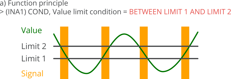 Indicators, Signal condition for value, Value limit condition = BETWEEN LIMIT 1 AND LIMIT 2, Principle.png