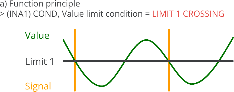 Indicators, Signal condition for value, Value limit condition = LIMIT 1 CROSSING, Principle.png