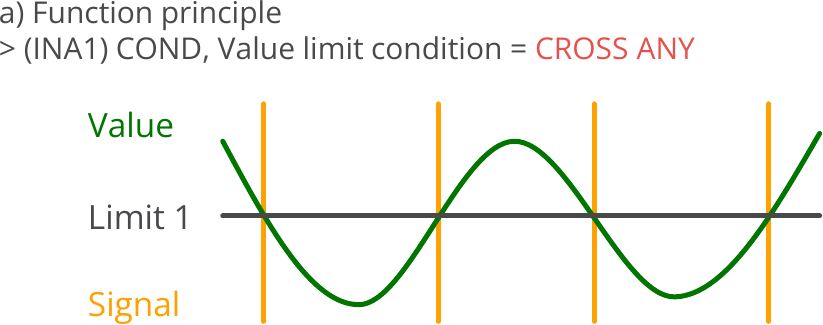 Indicators, Signal condition for value, Value limit condition = CROSS ANY, Principle.png