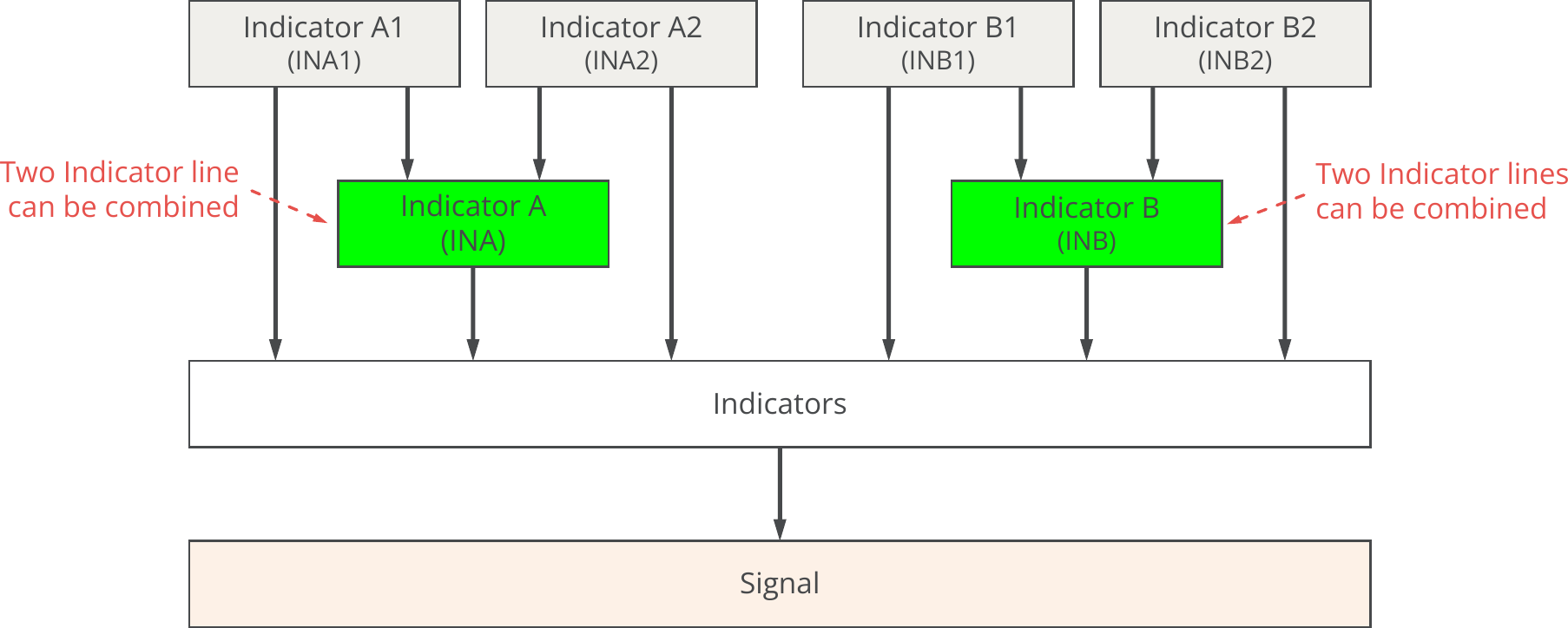 Indicators, Concept diagram, Combined signals.png