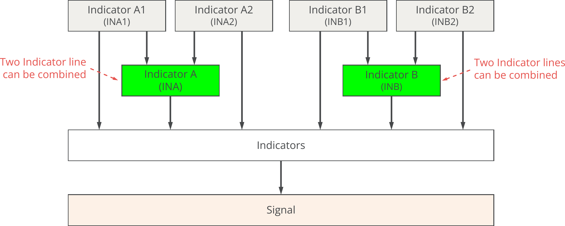 Indicators, Concept diagram, Combined signals.png