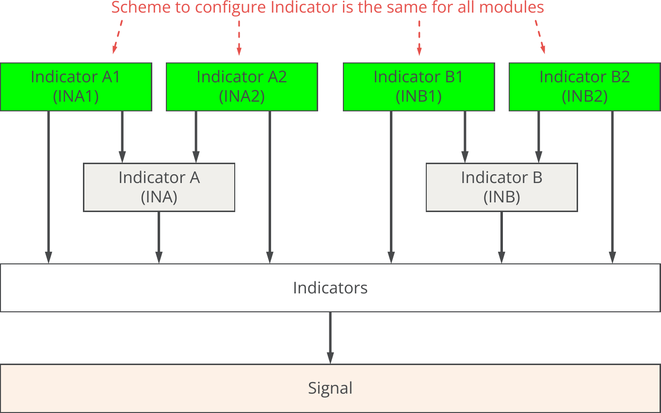 Indicators, Concept diagram, Basic signals.png