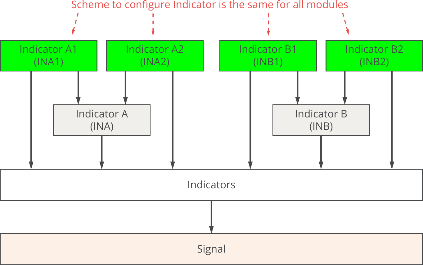 Indicators, Concept diagram, Basic signals.png