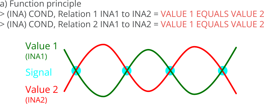 Indicators, Relation between two indicators, Relation = VALUE 1 EQUALS VALUE 2, Principle.png