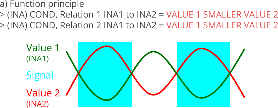 Indicators, Relation between two indicators, Relation = VALUE 1 SMALLER VALUE 2, Principle.png