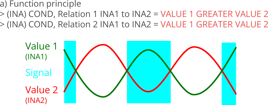 Indicators, Relation between two indicators, Relation = VALUE 1 GREATER VALUE 2, Principle.png