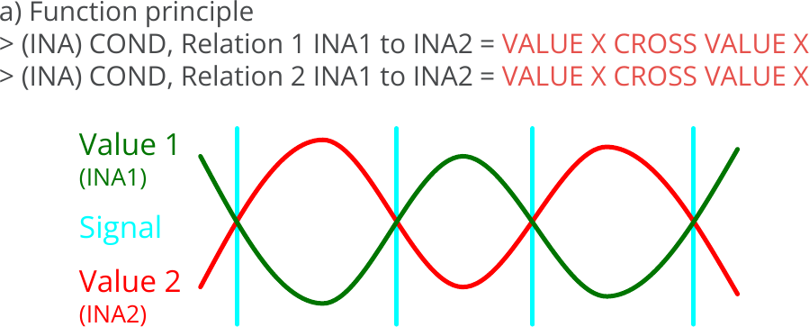 Indicators, Relation between two indicators, Relation = VALUE X CROSS VALUE X, Principle.png