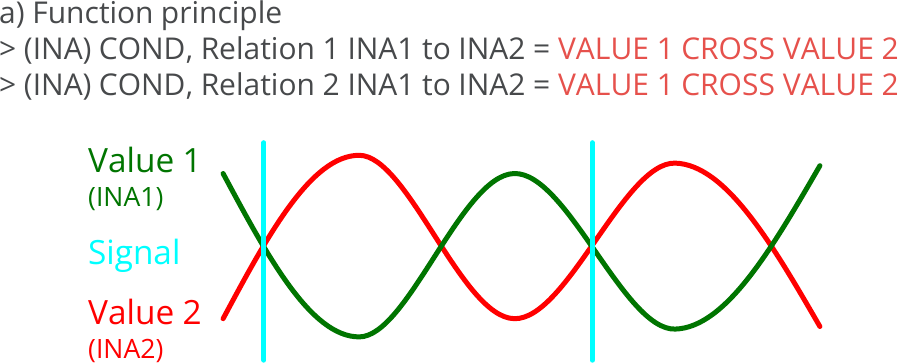 Indicators, Relation between two indicators, Relation = VALUE 1 CROSS VALUE 2, Principle.png