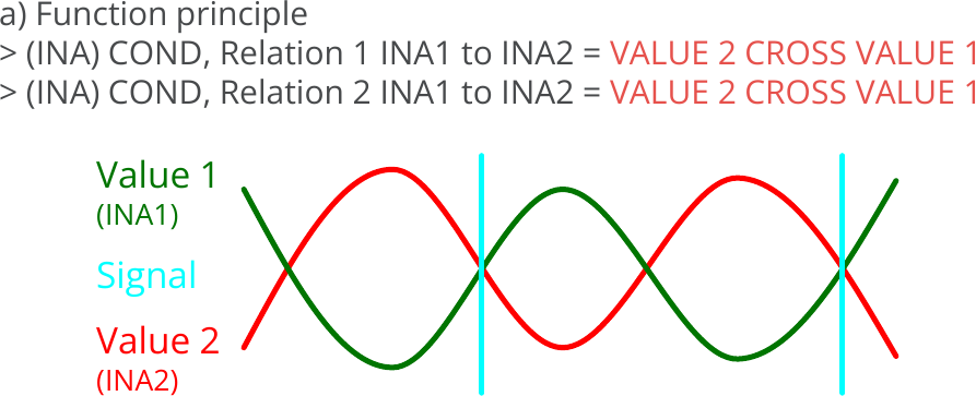 Indicators, Relation between two indicators, Relation = VALUE 2 CROSS VALUE 0, Principle.png