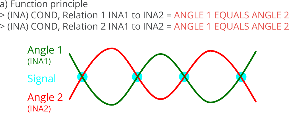 Indicators, Relation between two indicators, Relation = ANGLE 1 EQUALS ANGLE 2, Principle.png