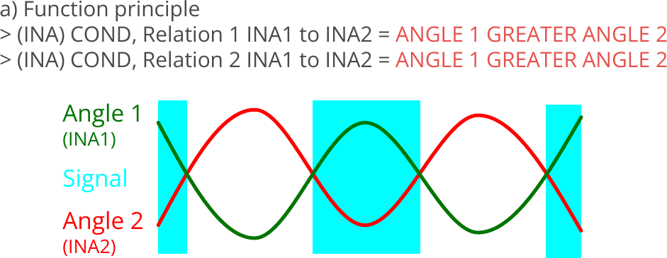 Indicators, Relation between two indicators, Relation = ANGLE 1 GREATER ANGLE 2, Principle.png