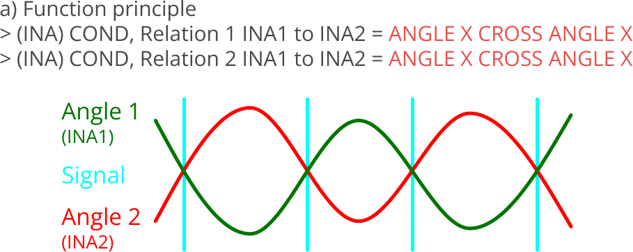 Indicators, Relation between two indicators, Relation = ANGLE X CROSS ANGLE X, Principle.png