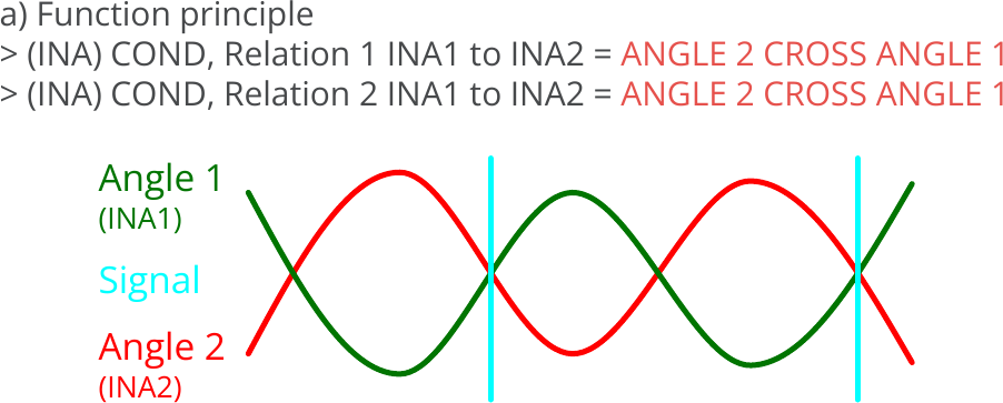 Indicators, Relation between two indicators, Relation = ANGLE 2 CROSS ANGLE 0, Principle.png