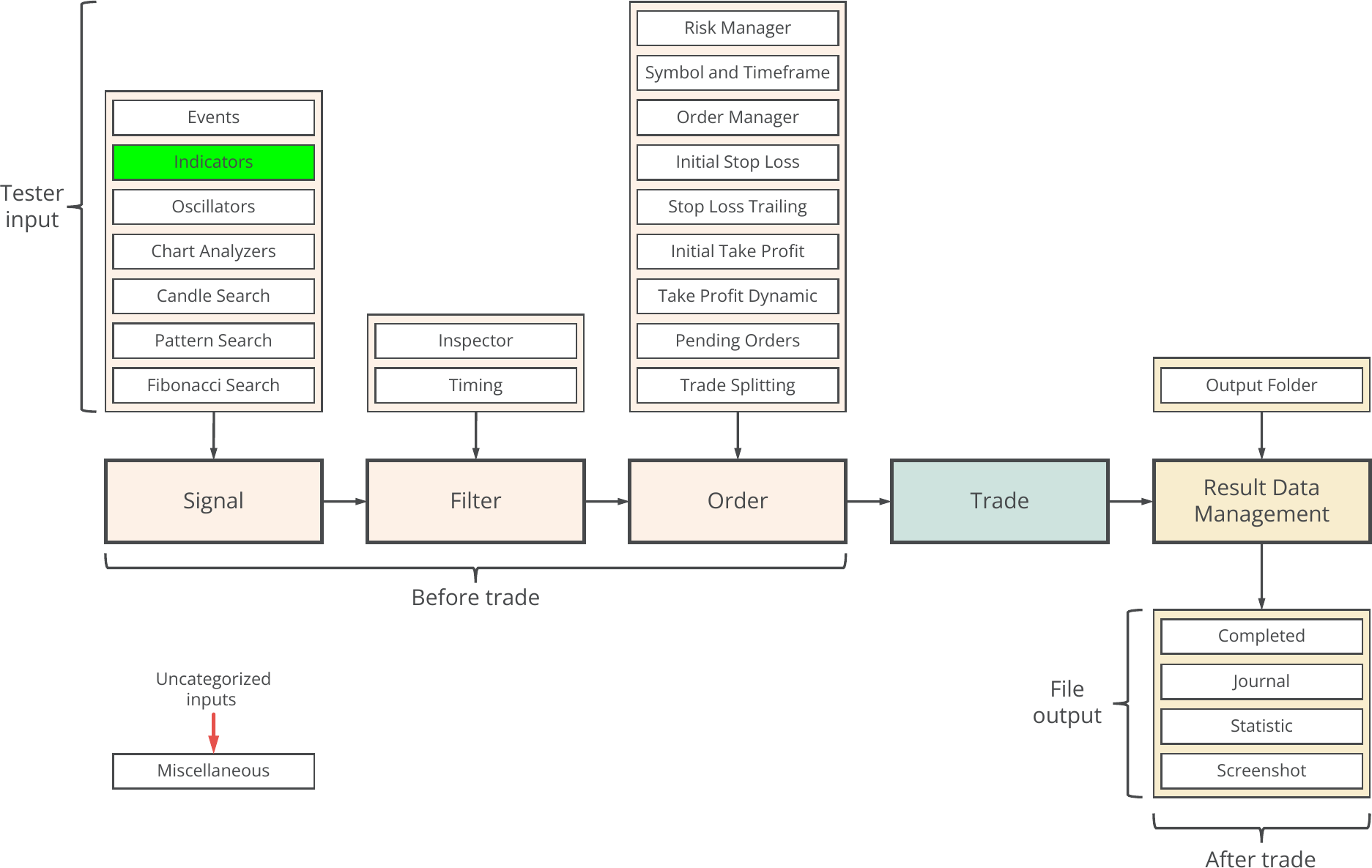 Indicators, Example, Concept diagram.png