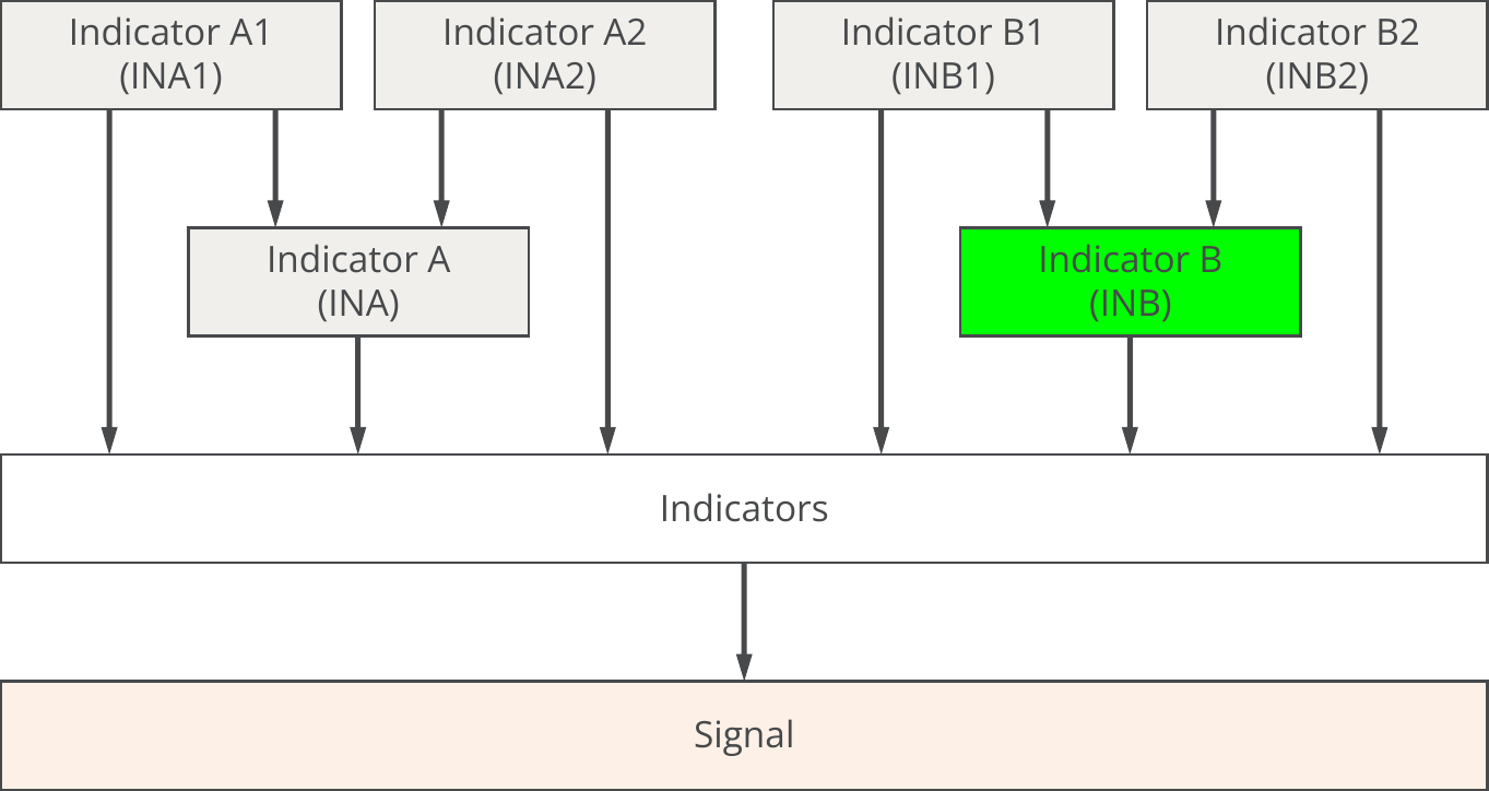 Indicators, Example, INB, Concept diagram, Block details.png