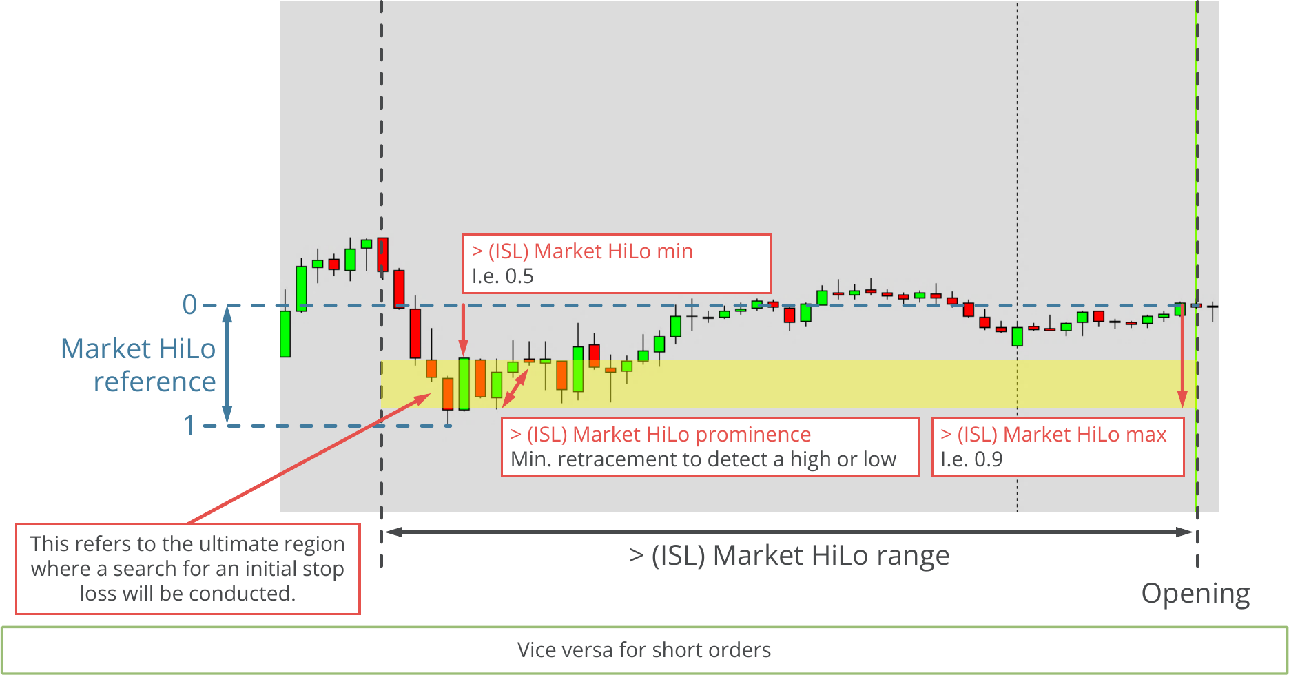 Configuration, Initial Stop Loss, Parameters for HiLo based initial stop loss, Function principle.png