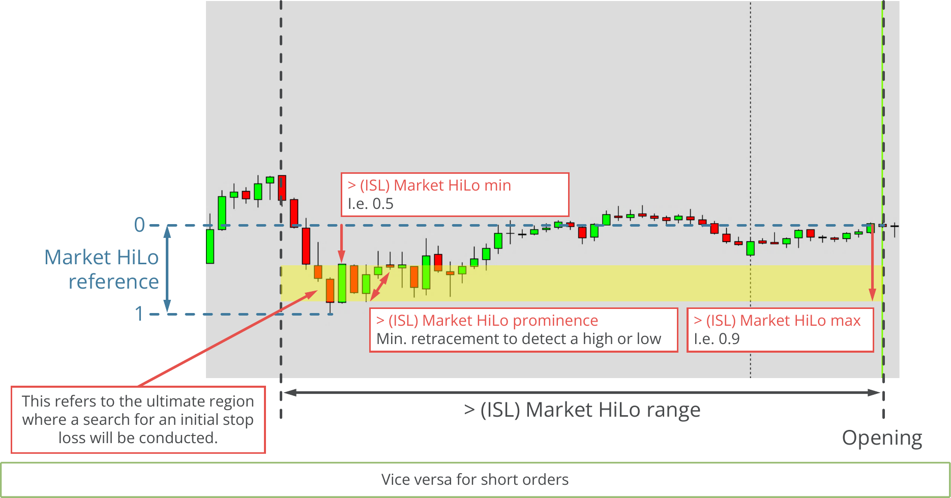 Configuration, Initial Stop Loss, Parameters for HiLo based initial stop loss, Function principle.png