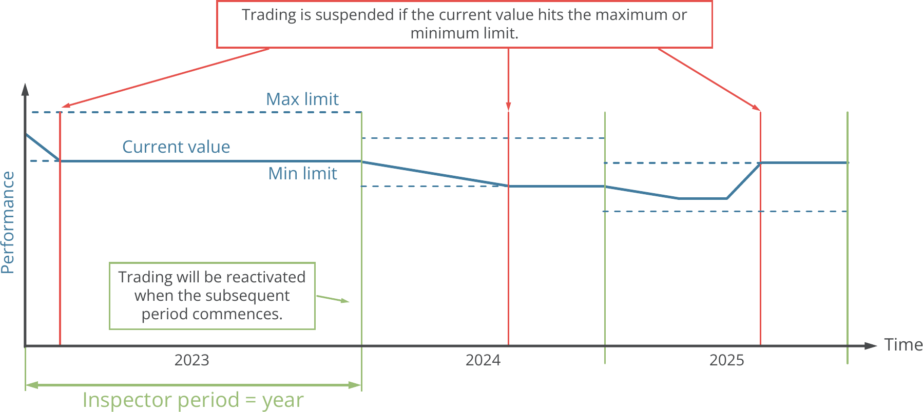 Configuration, Inspector, Inspector function principle for yearly performance observation.png