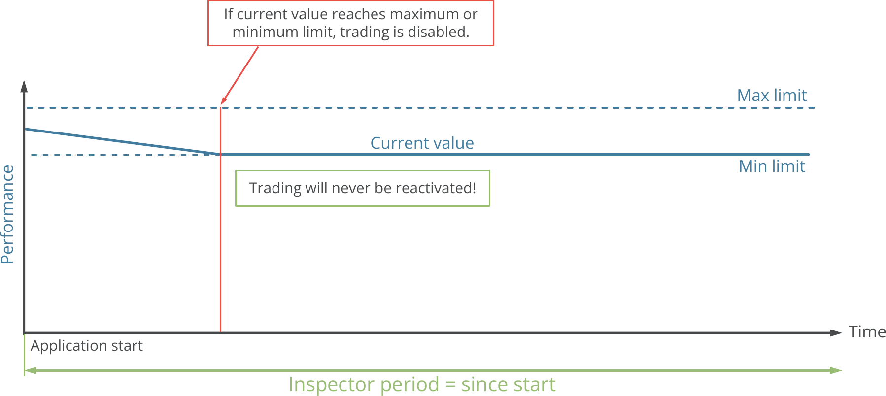 Configuration, Inspector, Inspector function principle for since start performance observation.png