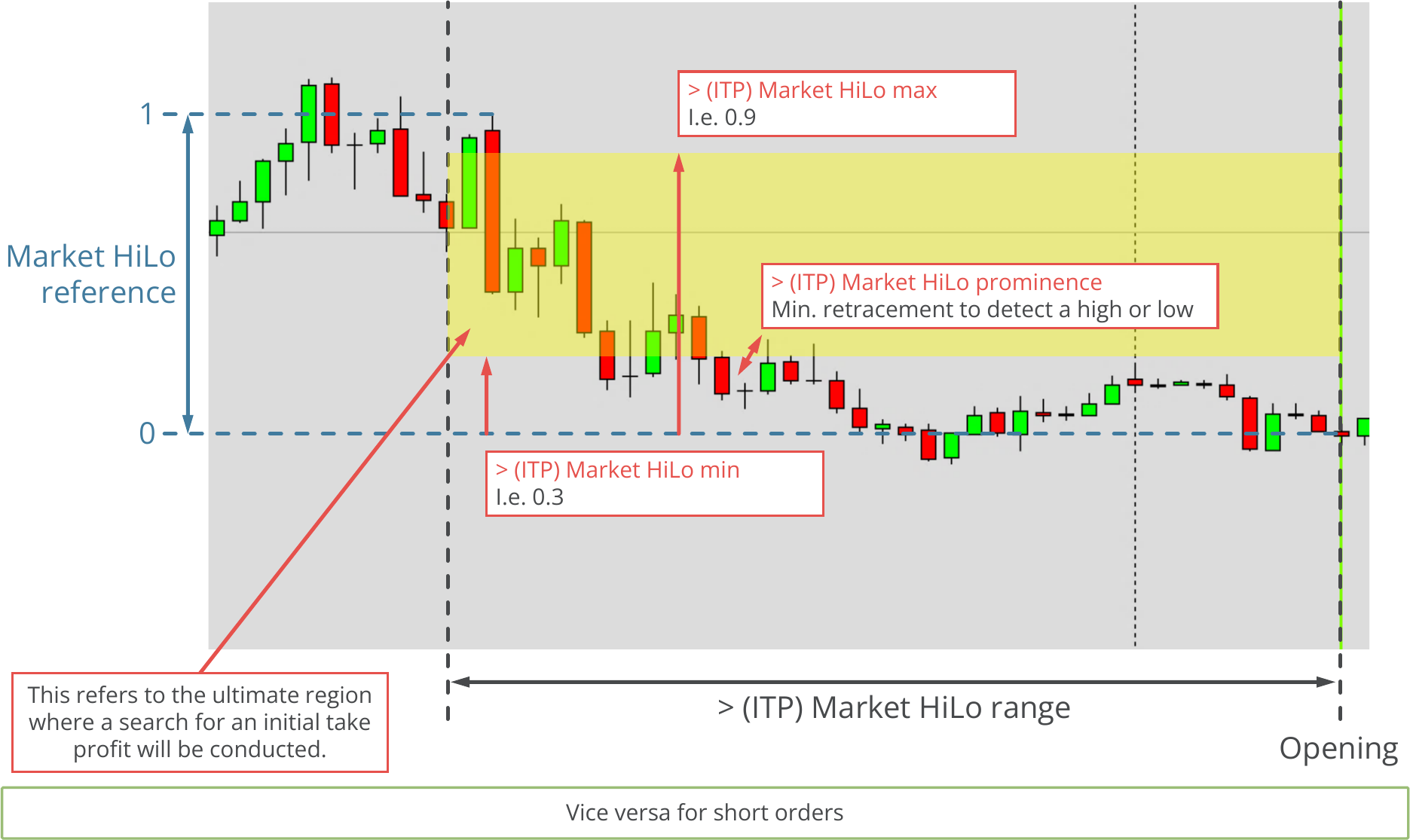 Configuration, Initial Take Profit, Parameters for HiLo based initial take profit, Function principle.png